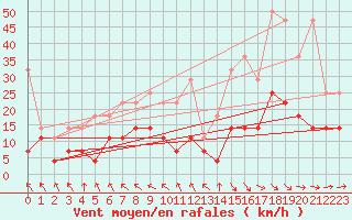 Courbe de la force du vent pour Alfeld