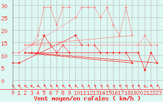 Courbe de la force du vent pour Gelbelsee