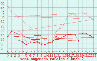 Courbe de la force du vent pour Toulouse-Francazal (31)