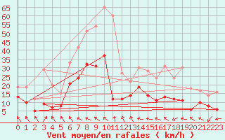 Courbe de la force du vent pour Vannes-Sn (56)