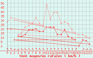 Courbe de la force du vent pour Reims-Prunay (51)