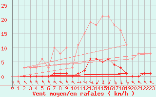 Courbe de la force du vent pour Cerisiers (89)
