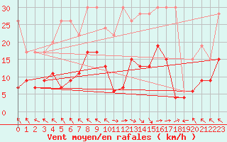 Courbe de la force du vent pour Bad Ragaz