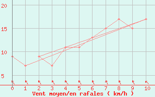 Courbe de la force du vent pour King Khaled International Airport