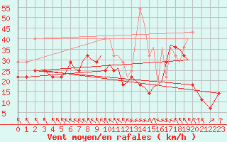 Courbe de la force du vent pour Orland Iii