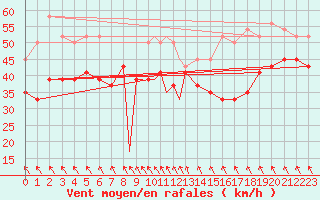 Courbe de la force du vent pour Tiree