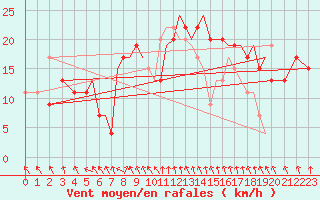 Courbe de la force du vent pour Hawarden