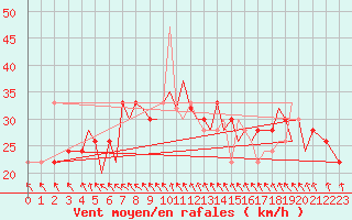 Courbe de la force du vent pour Jersey (UK)