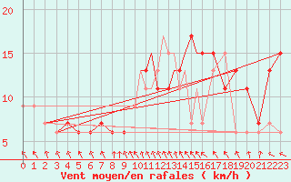 Courbe de la force du vent pour Wattisham