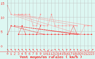 Courbe de la force du vent pour Giessen