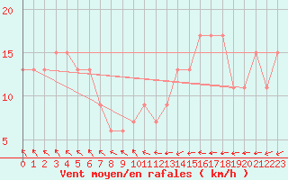 Courbe de la force du vent pour Scampton