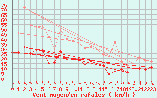 Courbe de la force du vent pour Avignon (84)