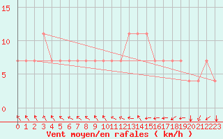 Courbe de la force du vent pour Koblenz Falckenstein