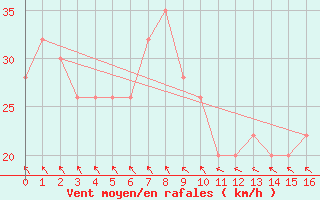 Courbe de la force du vent pour Undu Point