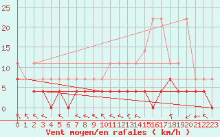 Courbe de la force du vent pour Bruxelles (Be)