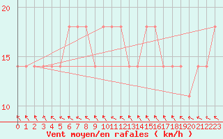 Courbe de la force du vent pour Taiarapu-Est
