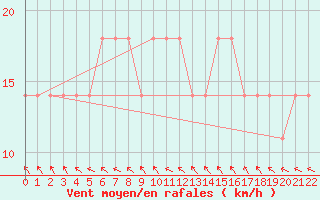 Courbe de la force du vent pour Taiarapu-Est