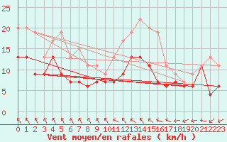 Courbe de la force du vent pour Brest (29)