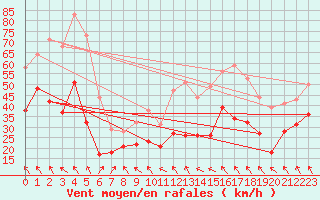 Courbe de la force du vent pour Cap Corse (2B)