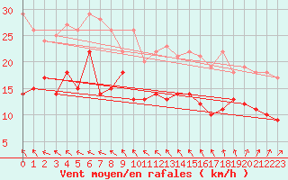 Courbe de la force du vent pour Idre