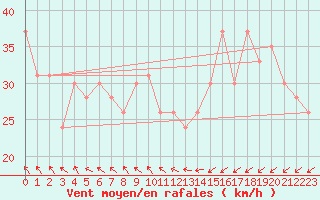 Courbe de la force du vent pour la bouée 63101