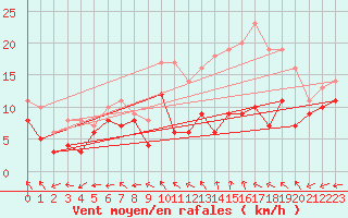 Courbe de la force du vent pour Tours (37)