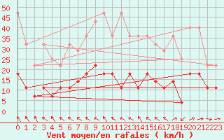 Courbe de la force du vent pour Regensburg