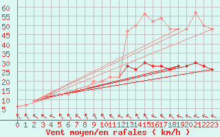 Courbe de la force du vent pour Larkhill