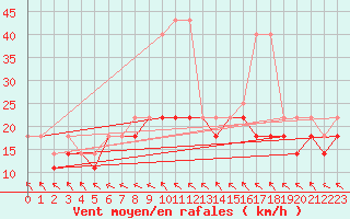 Courbe de la force du vent pour Mikolajki