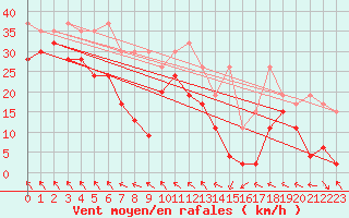 Courbe de la force du vent pour Jungfraujoch (Sw)