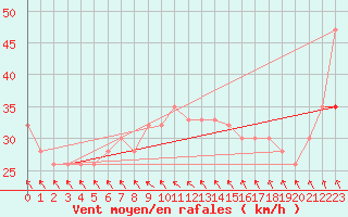 Courbe de la force du vent pour Baltasound