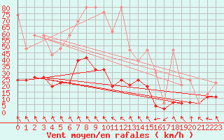 Courbe de la force du vent pour Corvatsch