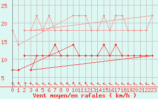 Courbe de la force du vent pour Berlin-Tempelhof