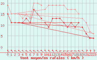 Courbe de la force du vent pour Manston (UK)