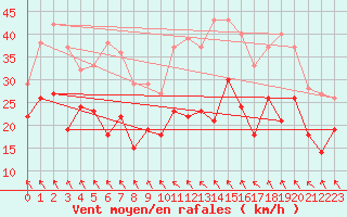 Courbe de la force du vent pour Alfeld