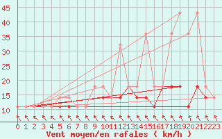 Courbe de la force du vent pour Koszalin