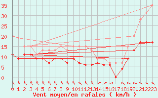 Courbe de la force du vent pour Biscarrosse (40)