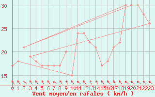 Courbe de la force du vent pour Grimsey