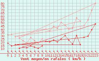 Courbe de la force du vent pour Millau - Soulobres (12)