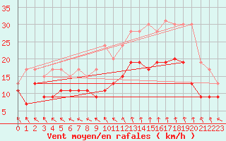 Courbe de la force du vent pour Nmes - Garons (30)