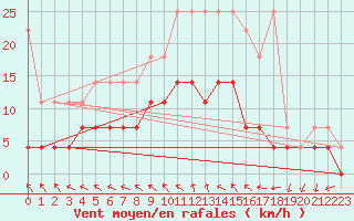 Courbe de la force du vent pour Arcen Aws