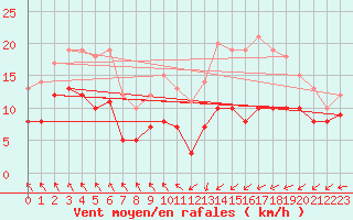 Courbe de la force du vent pour Cambrai / Epinoy (62)