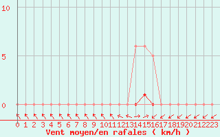 Courbe de la force du vent pour Cernay (86)