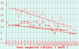 Courbe de la force du vent pour Angermuende