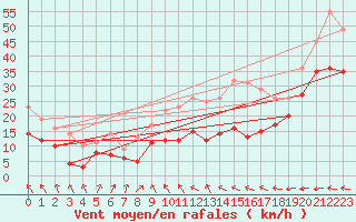 Courbe de la force du vent pour Klippeneck