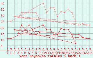 Courbe de la force du vent pour Zaragoza-Valdespartera