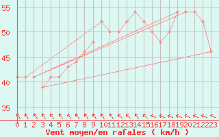 Courbe de la force du vent pour Vestmannaeyjar