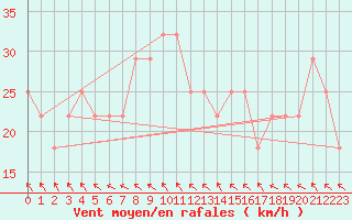 Courbe de la force du vent pour Gurteen