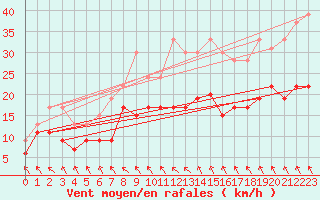 Courbe de la force du vent pour Le Touquet (62)