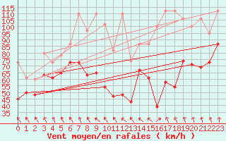 Courbe de la force du vent pour Les Diablerets